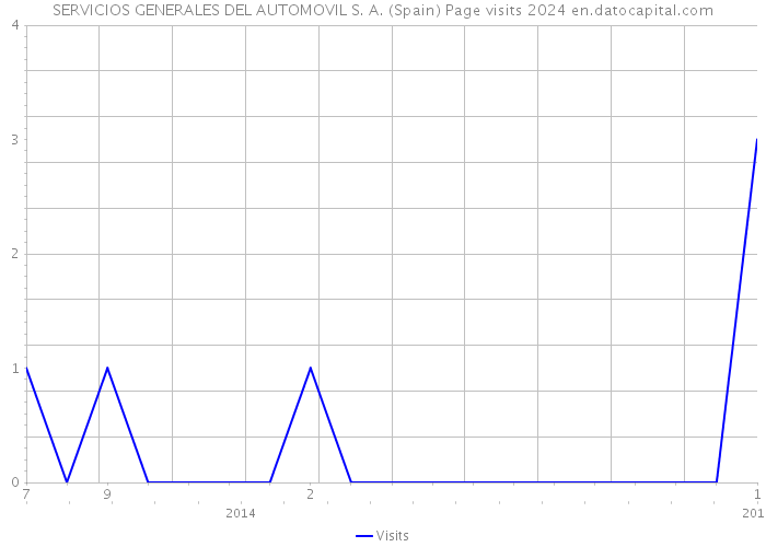 SERVICIOS GENERALES DEL AUTOMOVIL S. A. (Spain) Page visits 2024 