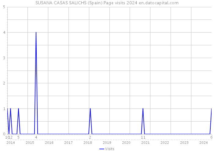 SUSANA CASAS SALICHS (Spain) Page visits 2024 