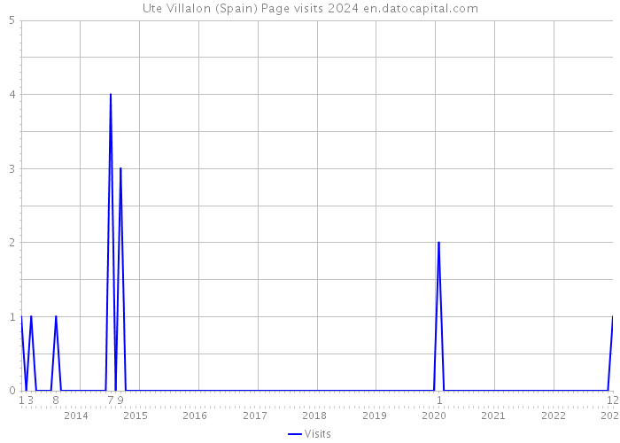 Ute Villalon (Spain) Page visits 2024 