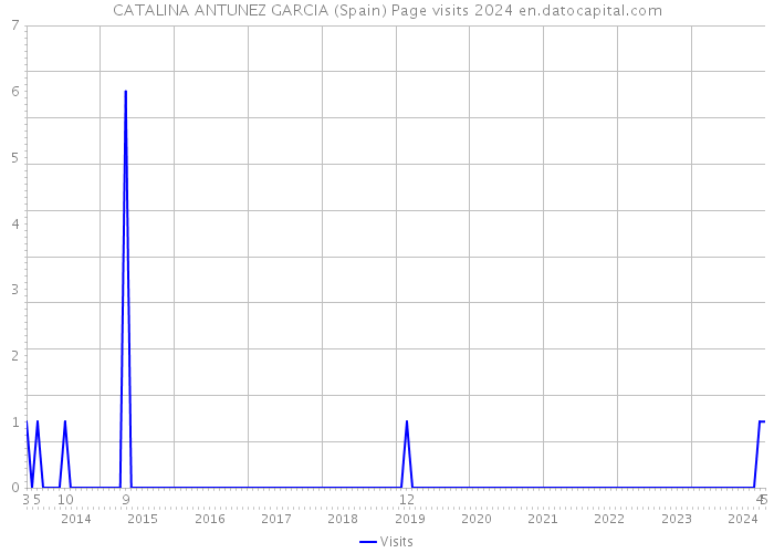 CATALINA ANTUNEZ GARCIA (Spain) Page visits 2024 