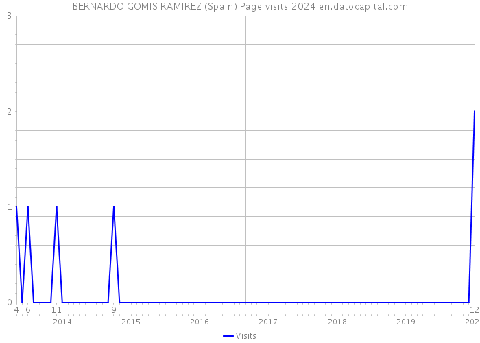 BERNARDO GOMIS RAMIREZ (Spain) Page visits 2024 