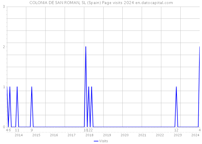 COLONIA DE SAN ROMAN, SL (Spain) Page visits 2024 