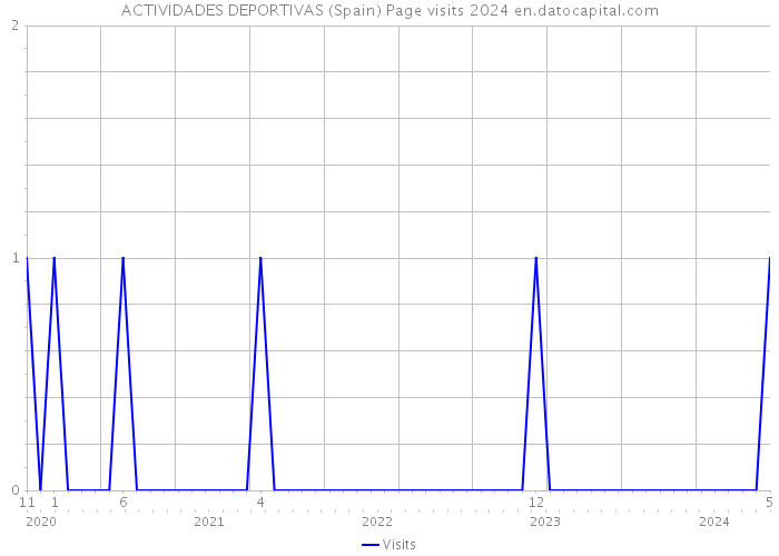 ACTIVIDADES DEPORTIVAS (Spain) Page visits 2024 