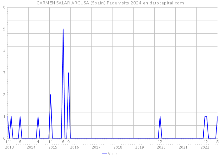 CARMEN SALAR ARCUSA (Spain) Page visits 2024 