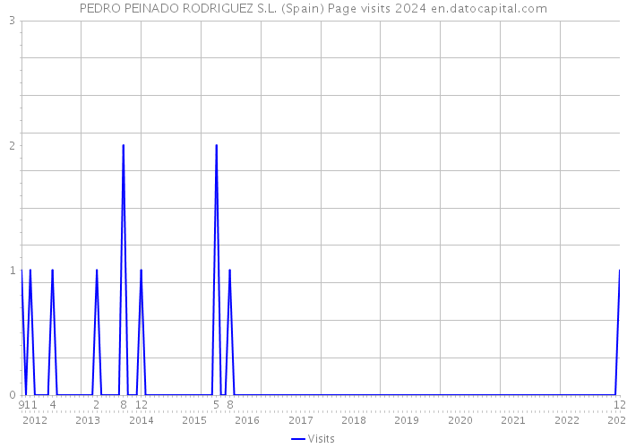 PEDRO PEINADO RODRIGUEZ S.L. (Spain) Page visits 2024 