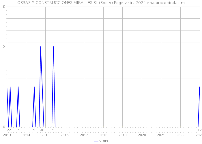 OBRAS Y CONSTRUCCIONES MIRALLES SL (Spain) Page visits 2024 