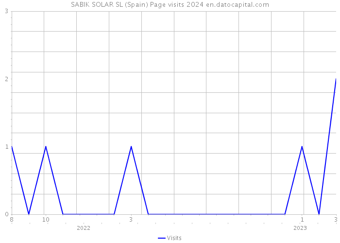 SABIK SOLAR SL (Spain) Page visits 2024 