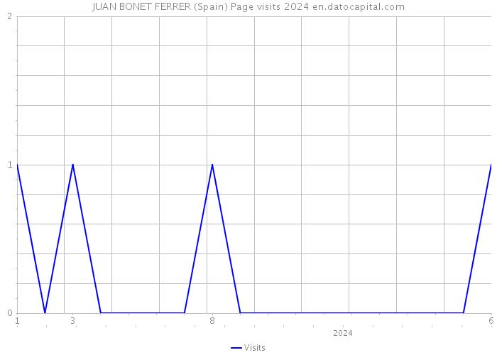 JUAN BONET FERRER (Spain) Page visits 2024 