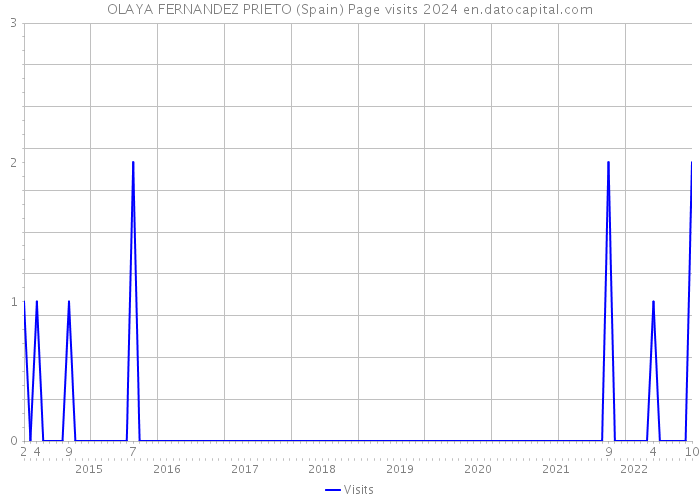 OLAYA FERNANDEZ PRIETO (Spain) Page visits 2024 
