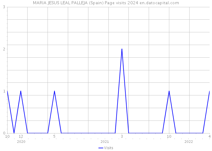 MARIA JESUS LEAL PALLEJA (Spain) Page visits 2024 