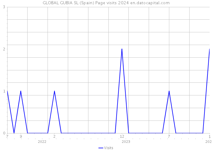GLOBAL GUBIA SL (Spain) Page visits 2024 