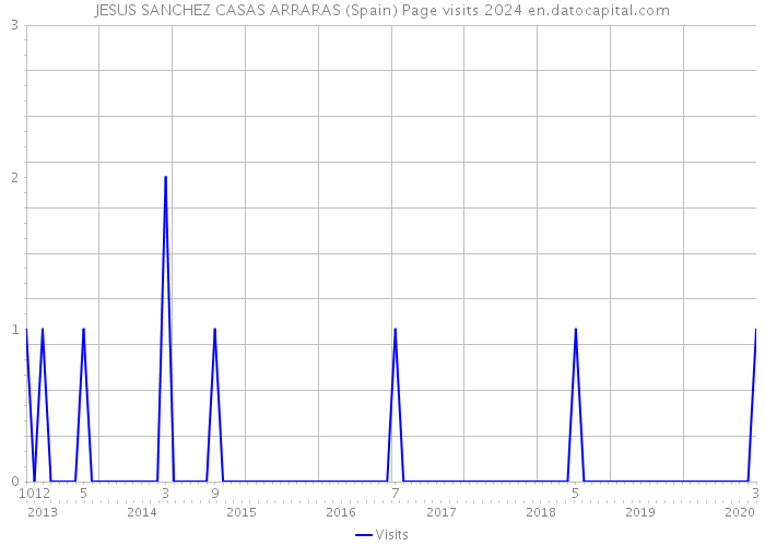 JESUS SANCHEZ CASAS ARRARAS (Spain) Page visits 2024 