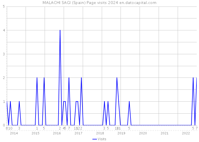 MALACHI SAGI (Spain) Page visits 2024 