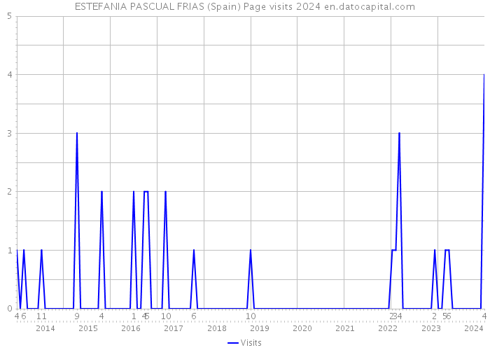 ESTEFANIA PASCUAL FRIAS (Spain) Page visits 2024 