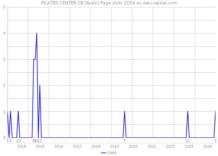 PILATES CENTER CB (Spain) Page visits 2024 