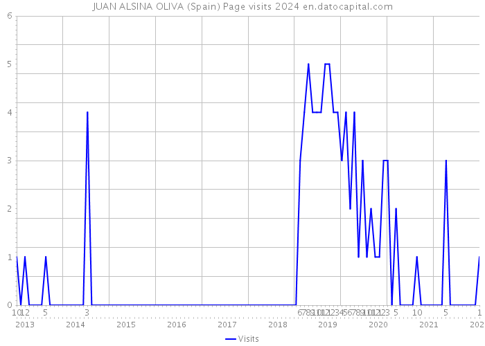 JUAN ALSINA OLIVA (Spain) Page visits 2024 