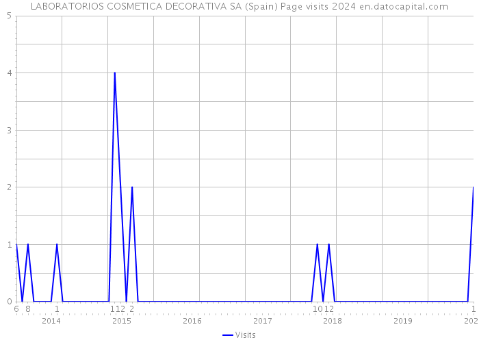 LABORATORIOS COSMETICA DECORATIVA SA (Spain) Page visits 2024 