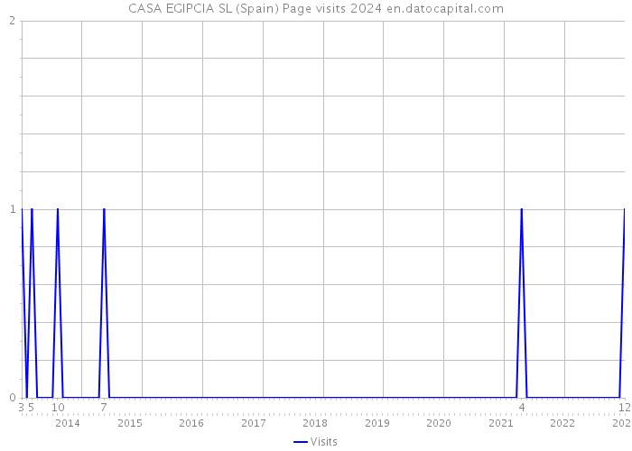 CASA EGIPCIA SL (Spain) Page visits 2024 