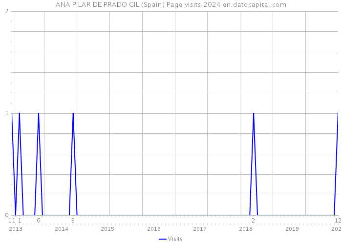 ANA PILAR DE PRADO GIL (Spain) Page visits 2024 