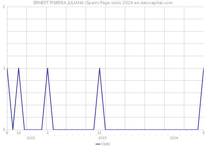 ERNEST PISERRA JULIANA (Spain) Page visits 2024 