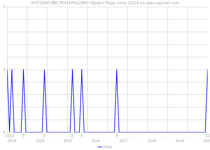 ANTONIO BELTRAN PALOMO (Spain) Page visits 2024 