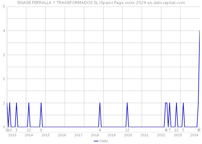 SINASE FERRALLA Y TRANSFORMADOS SL (Spain) Page visits 2024 