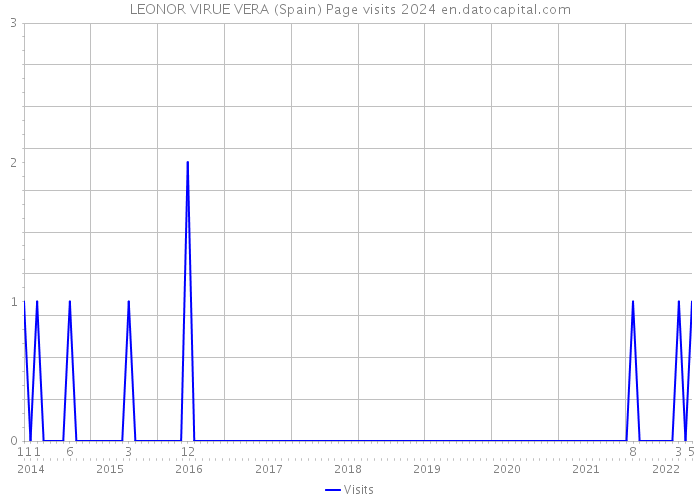 LEONOR VIRUE VERA (Spain) Page visits 2024 