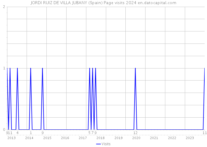 JORDI RUIZ DE VILLA JUBANY (Spain) Page visits 2024 
