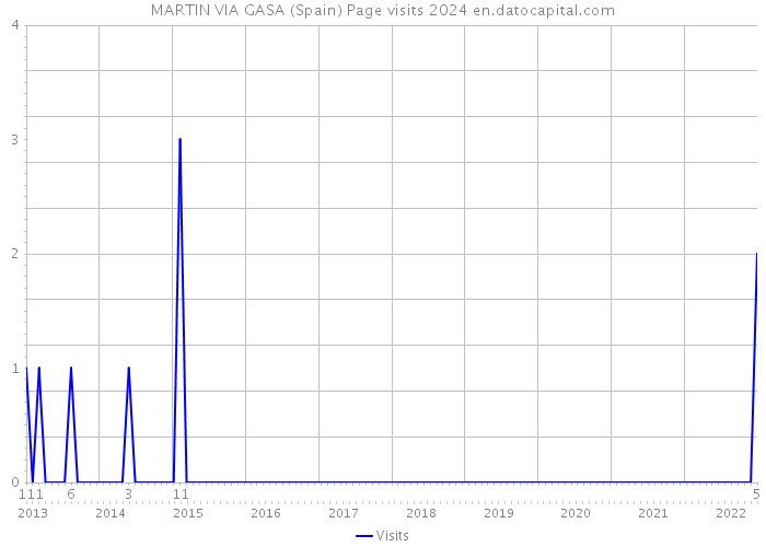 MARTIN VIA GASA (Spain) Page visits 2024 