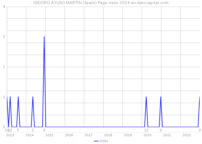 ISIDORO AYUSO MARTIN (Spain) Page visits 2024 