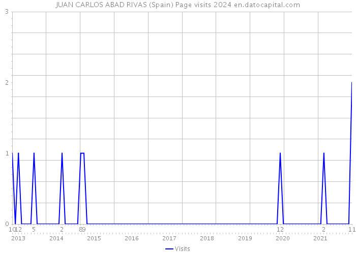 JUAN CARLOS ABAD RIVAS (Spain) Page visits 2024 