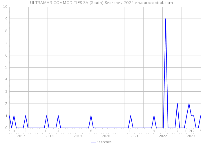ULTRAMAR COMMODITIES SA (Spain) Searches 2024 