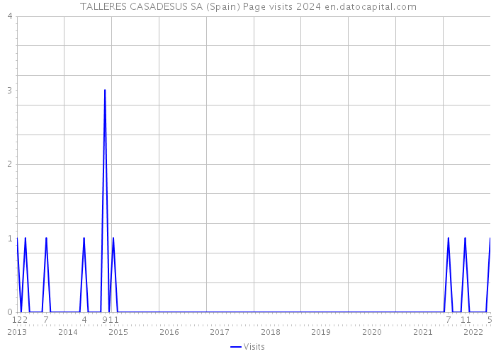 TALLERES CASADESUS SA (Spain) Page visits 2024 