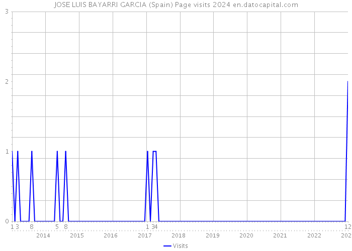 JOSE LUIS BAYARRI GARCIA (Spain) Page visits 2024 