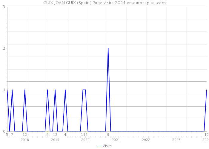 GUIX JOAN GUIX (Spain) Page visits 2024 