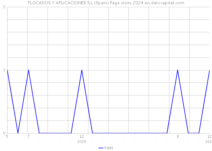 FLOCADOS Y APLICACIONES S.L (Spain) Page visits 2024 