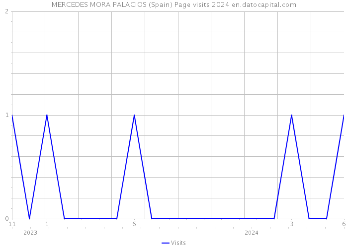 MERCEDES MORA PALACIOS (Spain) Page visits 2024 