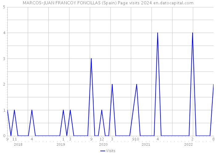 MARCOS-JUAN FRANCOY FONCILLAS (Spain) Page visits 2024 
