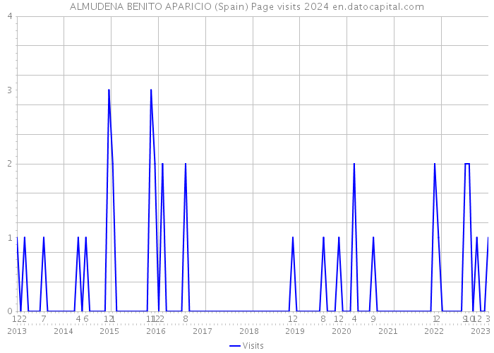 ALMUDENA BENITO APARICIO (Spain) Page visits 2024 