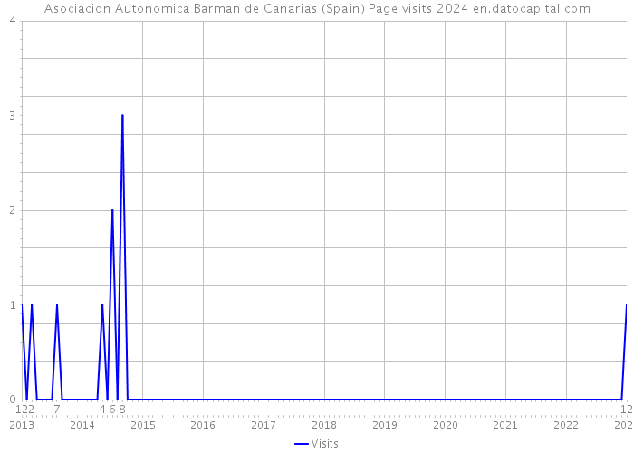 Asociacion Autonomica Barman de Canarias (Spain) Page visits 2024 