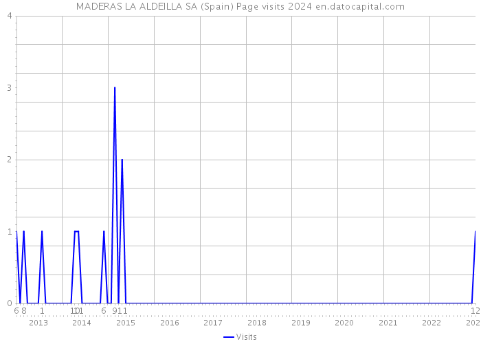 MADERAS LA ALDEILLA SA (Spain) Page visits 2024 