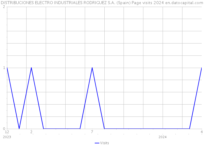 DISTRIBUCIONES ELECTRO INDUSTRIALES RODRIGUEZ S.A. (Spain) Page visits 2024 