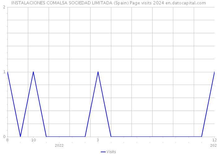 INSTALACIONES COMALSA SOCIEDAD LIMITADA (Spain) Page visits 2024 