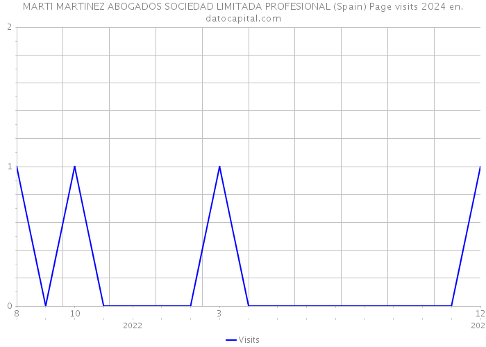 MARTI MARTINEZ ABOGADOS SOCIEDAD LIMITADA PROFESIONAL (Spain) Page visits 2024 