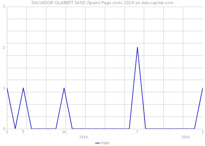 SALVADOR GILABERT SANZ (Spain) Page visits 2024 
