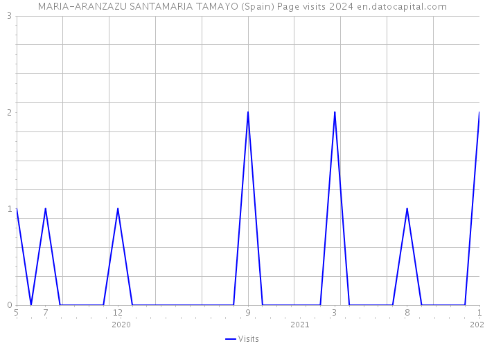 MARIA-ARANZAZU SANTAMARIA TAMAYO (Spain) Page visits 2024 