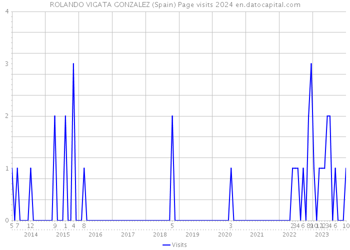ROLANDO VIGATA GONZALEZ (Spain) Page visits 2024 