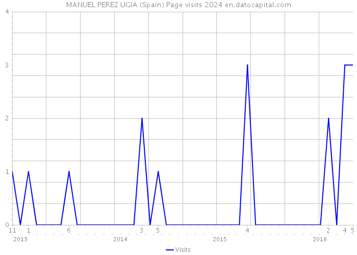 MANUEL PEREZ UGIA (Spain) Page visits 2024 