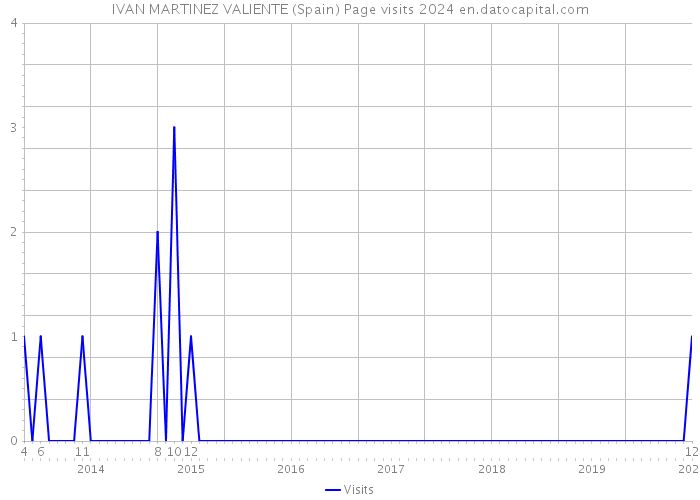 IVAN MARTINEZ VALIENTE (Spain) Page visits 2024 