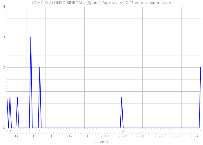 IGNACIO ALONSO BIDEGAIN (Spain) Page visits 2024 
